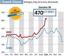 Les cotations diffusées la semaine dernière par notre observatoire étaient un peu sous-estimées. On était plutôt à 480 € départ Ouest, niveau sur lequel se fait cette très légère baisse pour la semaine 38 (Source : Observatoire du lait Spot de l'Eleveur laitier ) Les cotations diffusées la semaine dernière par notre observatoire étaient un peu sous-estimées. On était plutôt à 480 € départ Ouest, niveau sur lequel se fait cette très légère baisse pour la semaine 38 (Source : Observatoire du lait Spot de l'Eleveur laitier )